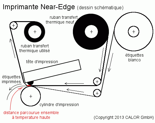 Imprimante near-edge avec un ruban transfert thermique et des étiquettes